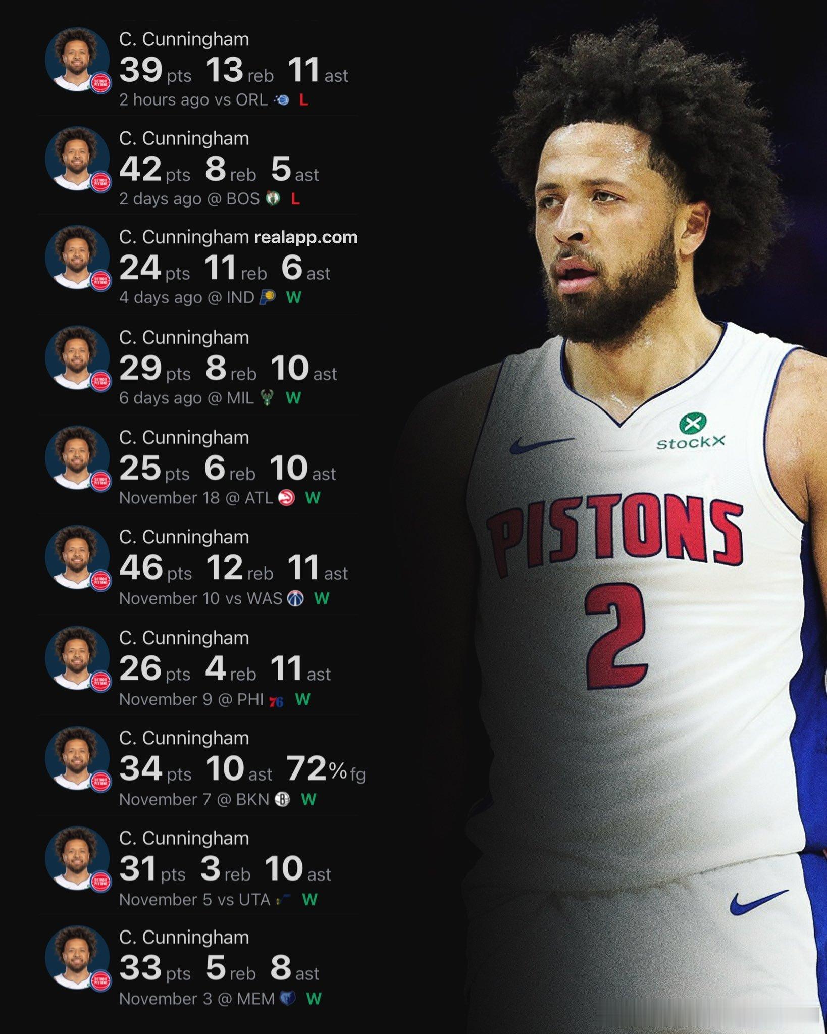 NBA  最近10场比赛的坎宁安🔥 