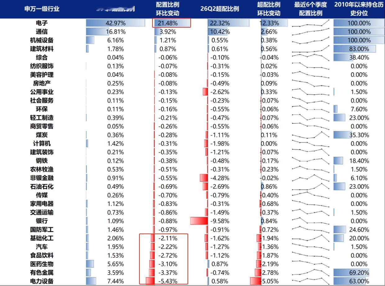 二季度公募基金持仓披露完毕，机构对电子板块大幅增配 图2（也由于科技类基金规模增