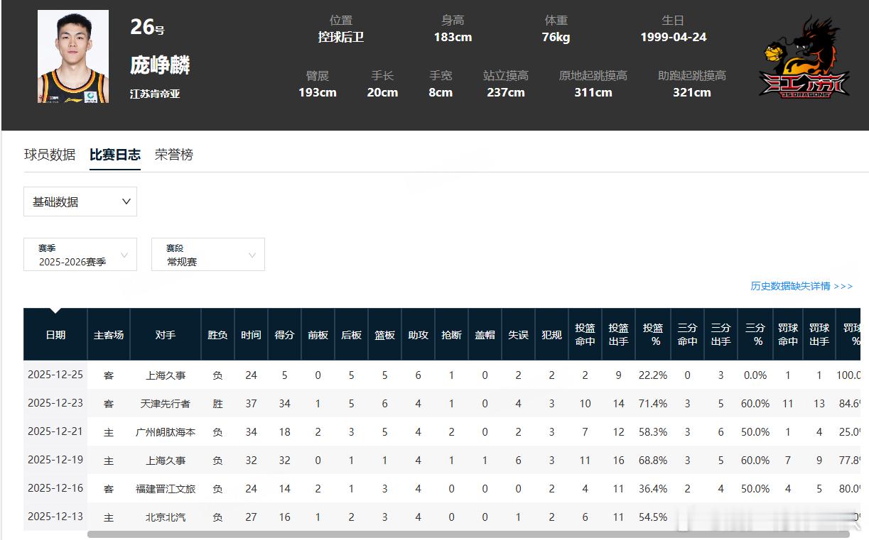 庞峥麟的生涯第6场CBA比赛，首次没有得分上双，5分5篮板6助攻，投篮9中2，新