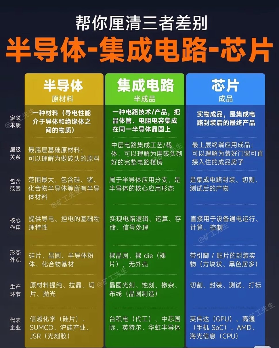 半导体-集成电路-芯片先搞懂：半导体≠集成电路≠芯片很多人把这仨混着用，其实它们