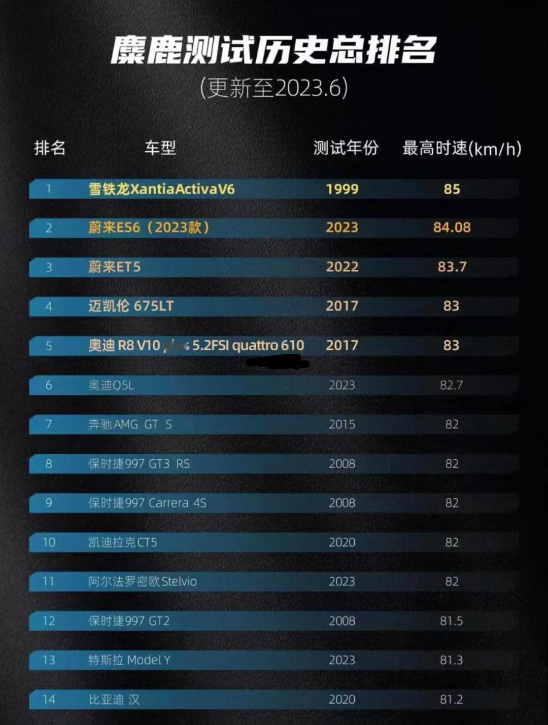 雷总刚刚公布了小米汽车 SU7 麋鹿测试的成绩，82km/h。

我去瞅了一眼，