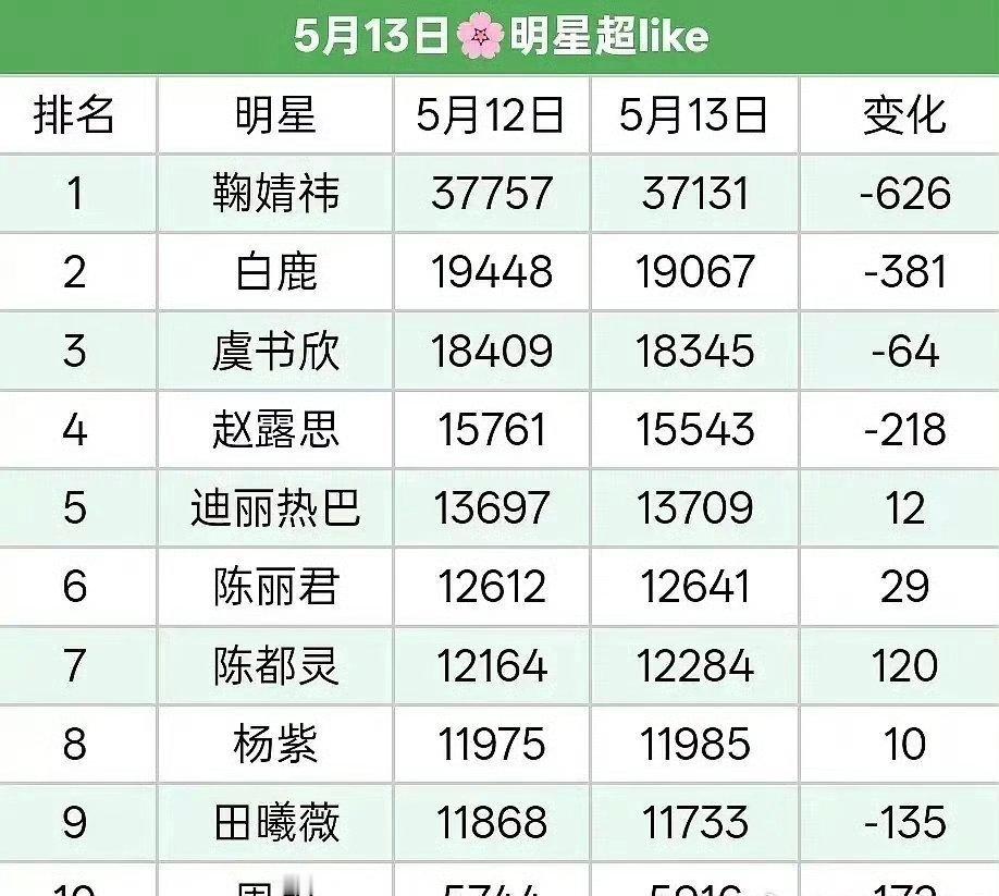 女星超like最新前十 