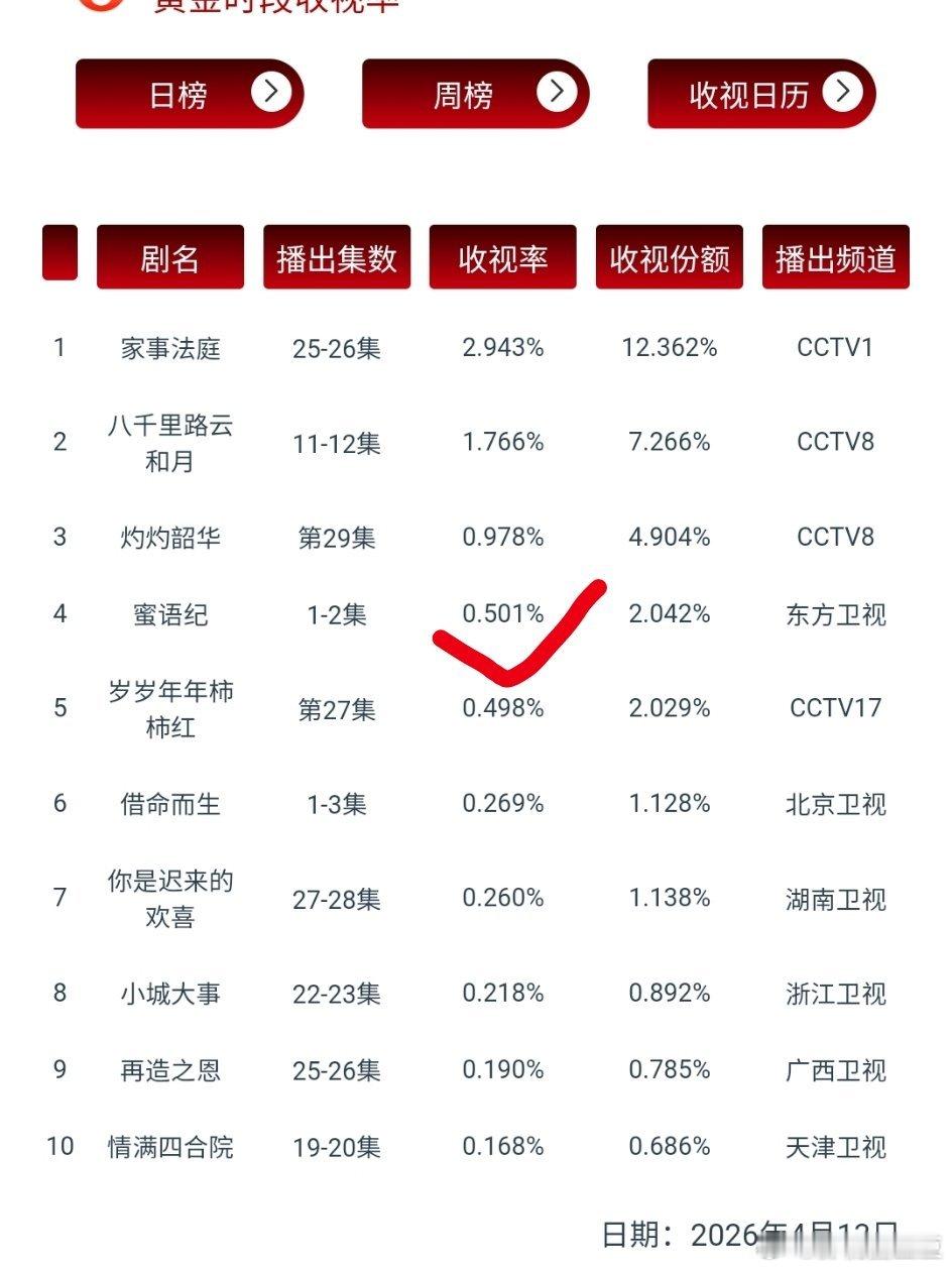 蜜语纪卫视收视登顶 不好意思，卫视年冠俺们钟汉良《蜜语纪》要了