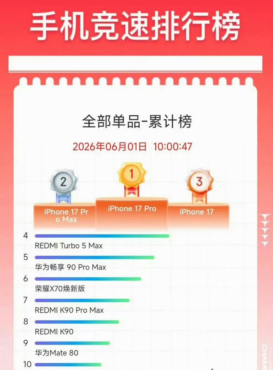 该说不说，果子的地位，遥遥领先 