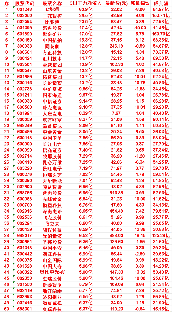 7月6日复盘：近三日主力净流入前排核心个股的五十名单解读当前市场处于典型高低切换