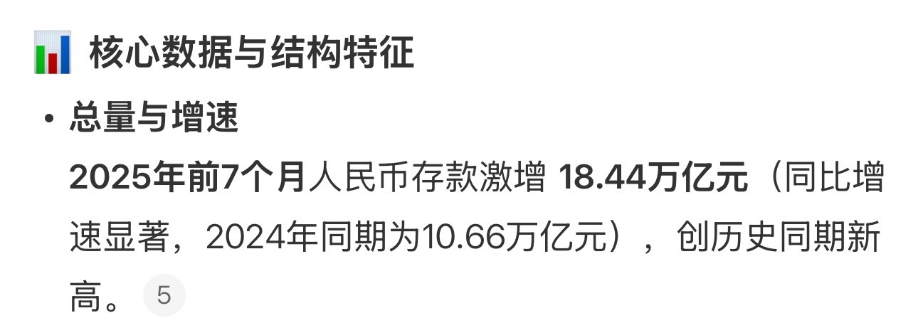 前7月人民币存款增加18.44万亿元24年同期10.66万亿，这增速吓人。大家对