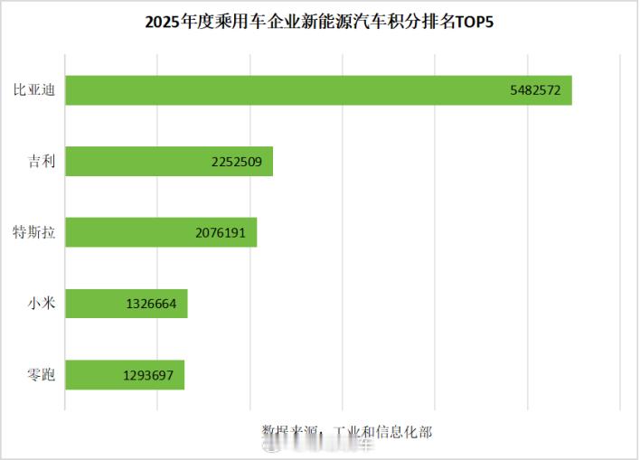 你敢信？车企双积分榜单上，比亚迪直接断层第一！2026年4月工信部刚公布的202