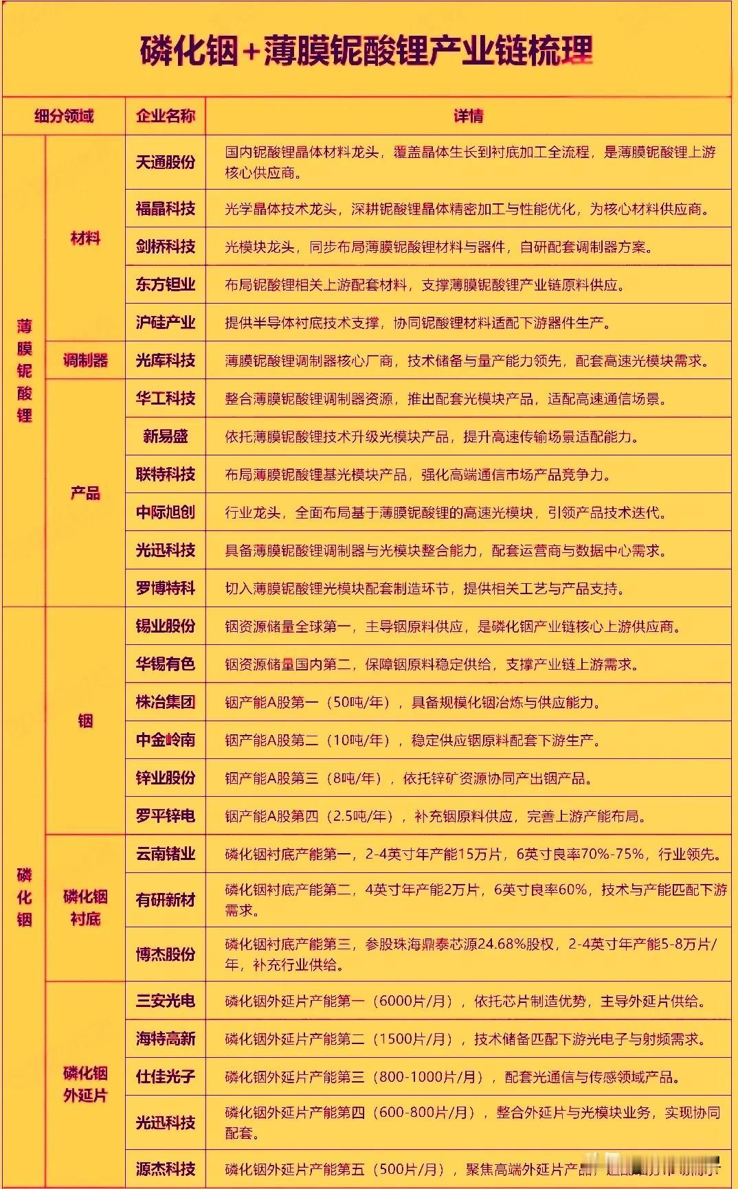 磷化铟+薄膜铌酸锂产业链梳理。
工业味精大全