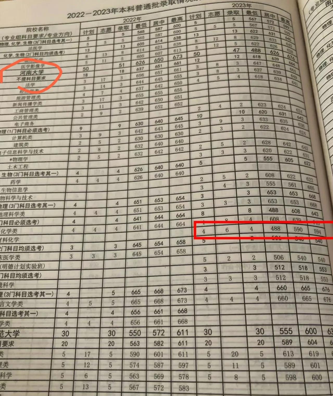 488分捡漏河南大学，和最高分相差100多分，专业是材料化学。
像这样“冲”上来