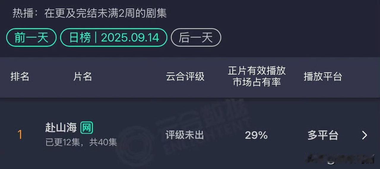 9月14日 云合占比29%  酷云占比31.5%
周榜拉新第一
播放稳住了，稳中