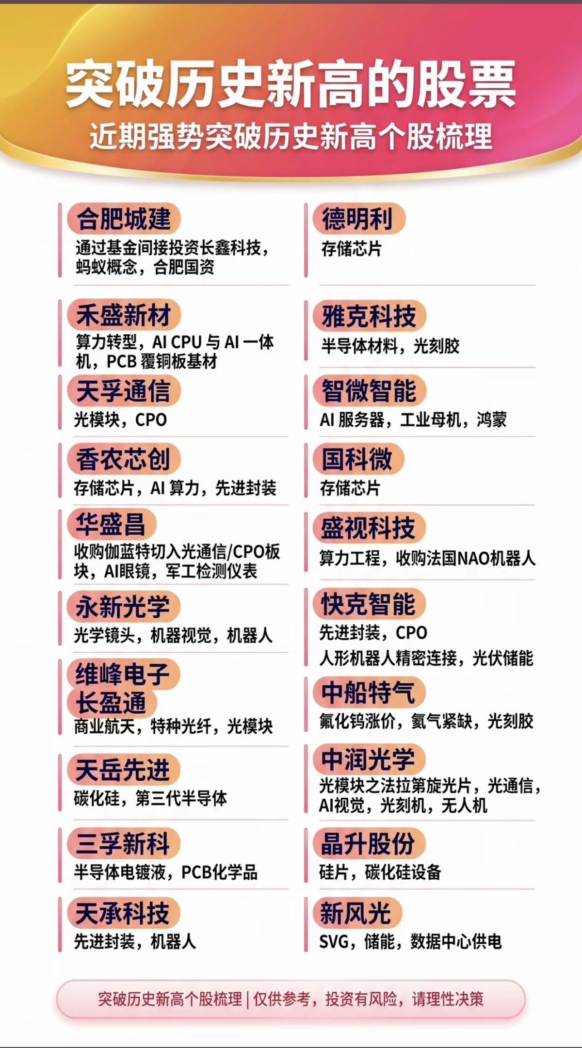 突破历史新高的股票！
近期上市突破历史新高的个股整理：

1.突破新高，压力位