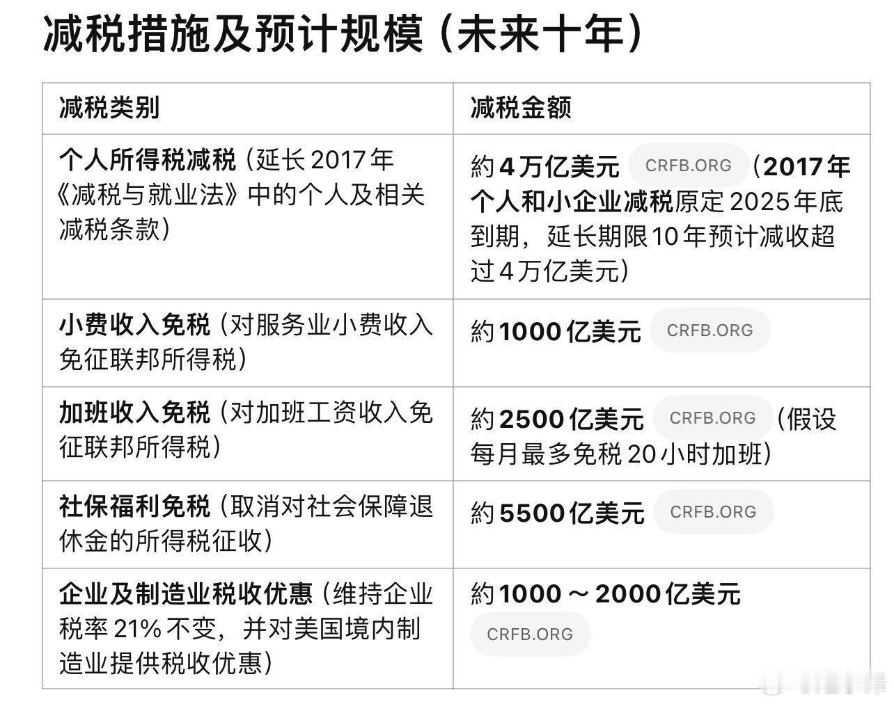 川普的核心agenda终于来了！昨天美国众议院通过的4.5万亿美元减税计划以及2