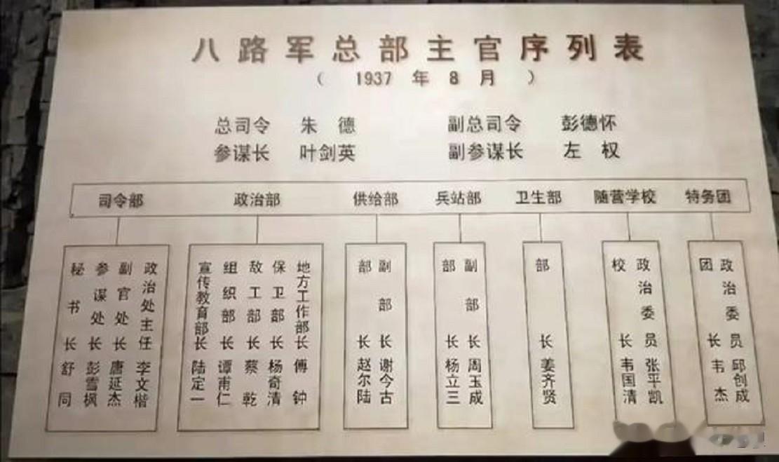 八路军总部的编制一览如下： 

1. 司令部：由彭雪枫担任参谋处长，负责统帅全军