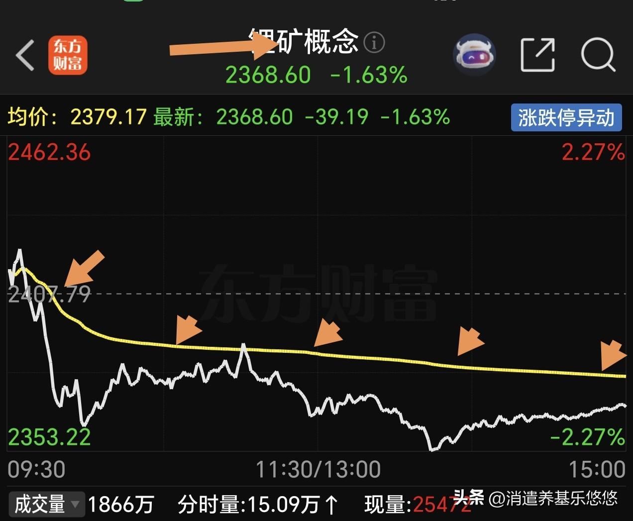 接下来我要止盈半导体。最近主力资金一直在做创业板、科创板，今天双创指数都反包了上