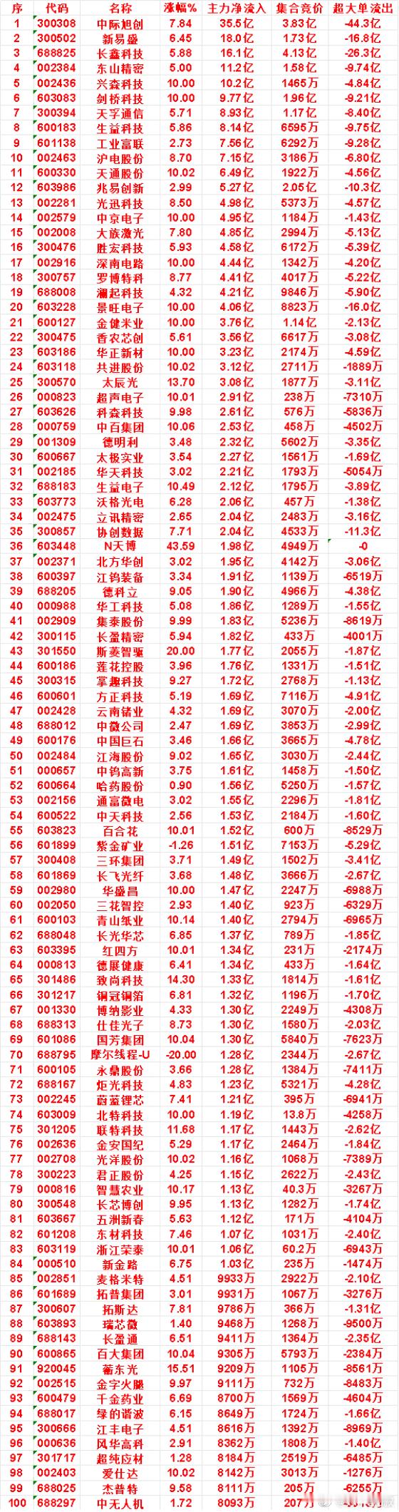 9月7日上午盘，主力，买入的名单一览华工科技：涨幅 5.08%，净流入 1.86