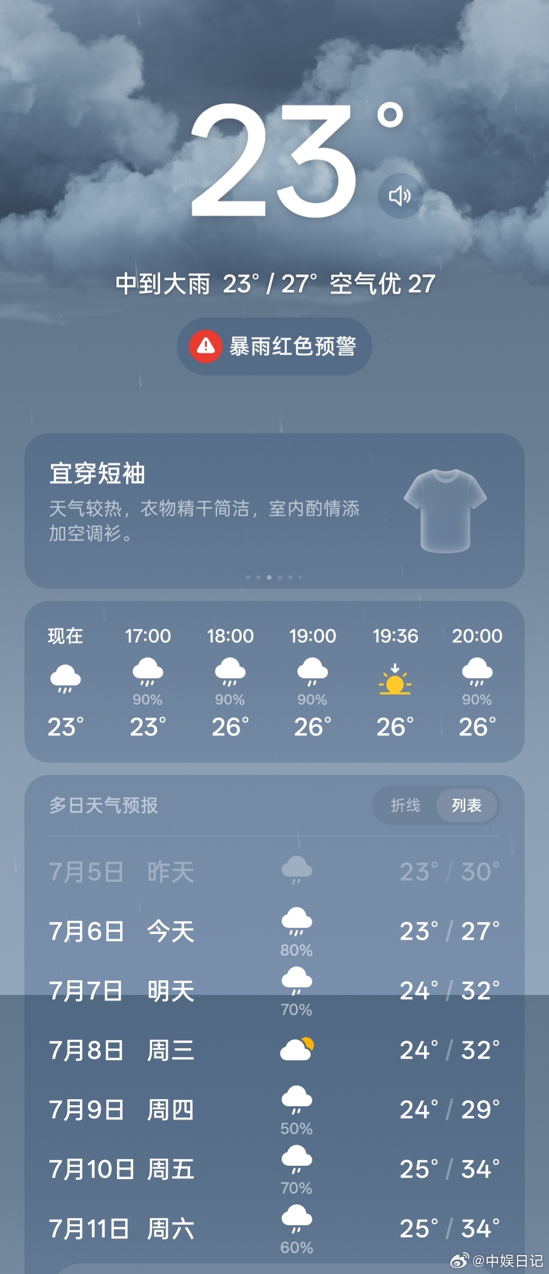 今年的天气到底怎么了？这雨到底要下到什么时候😭接下来的日子，天气预报见不到太阳