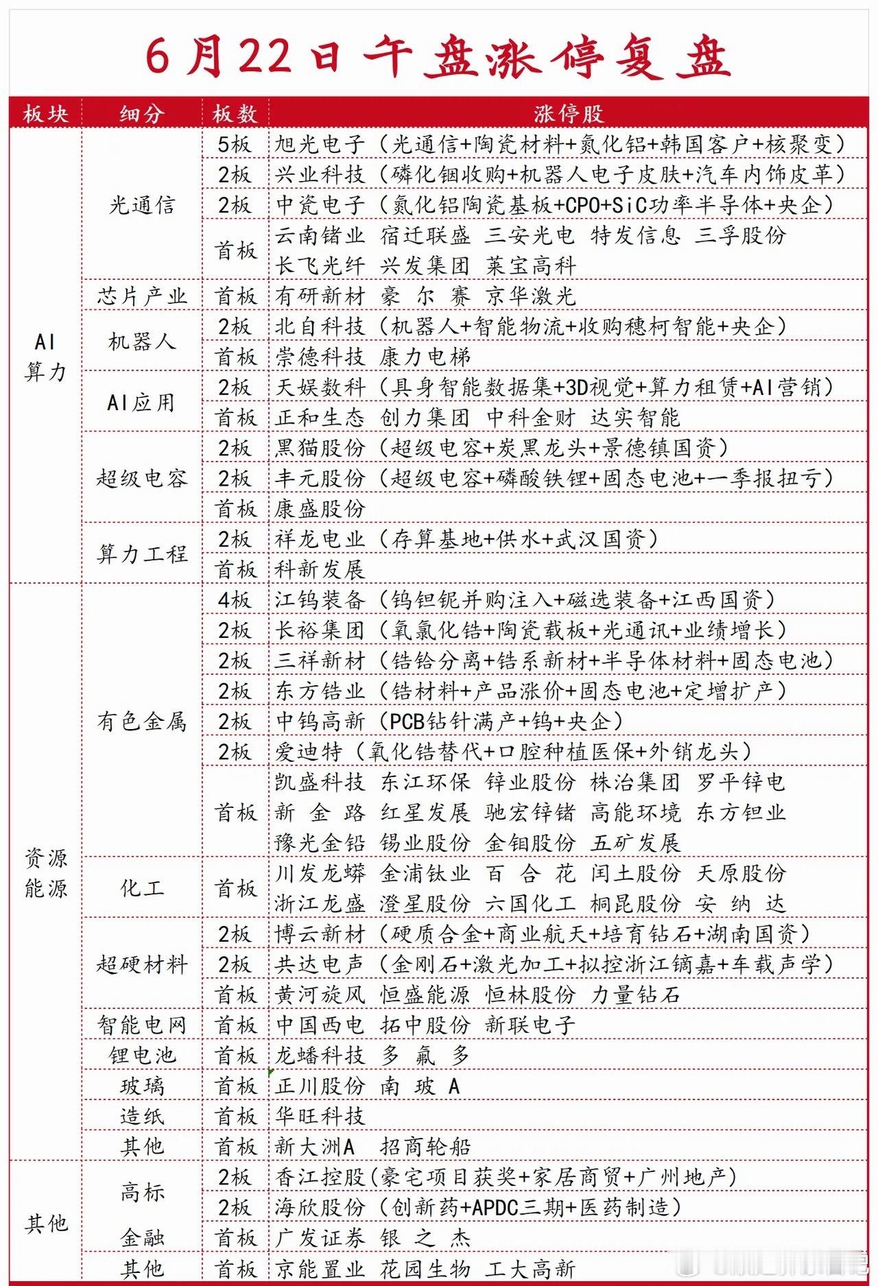 6月22日午盘涨停复盘 