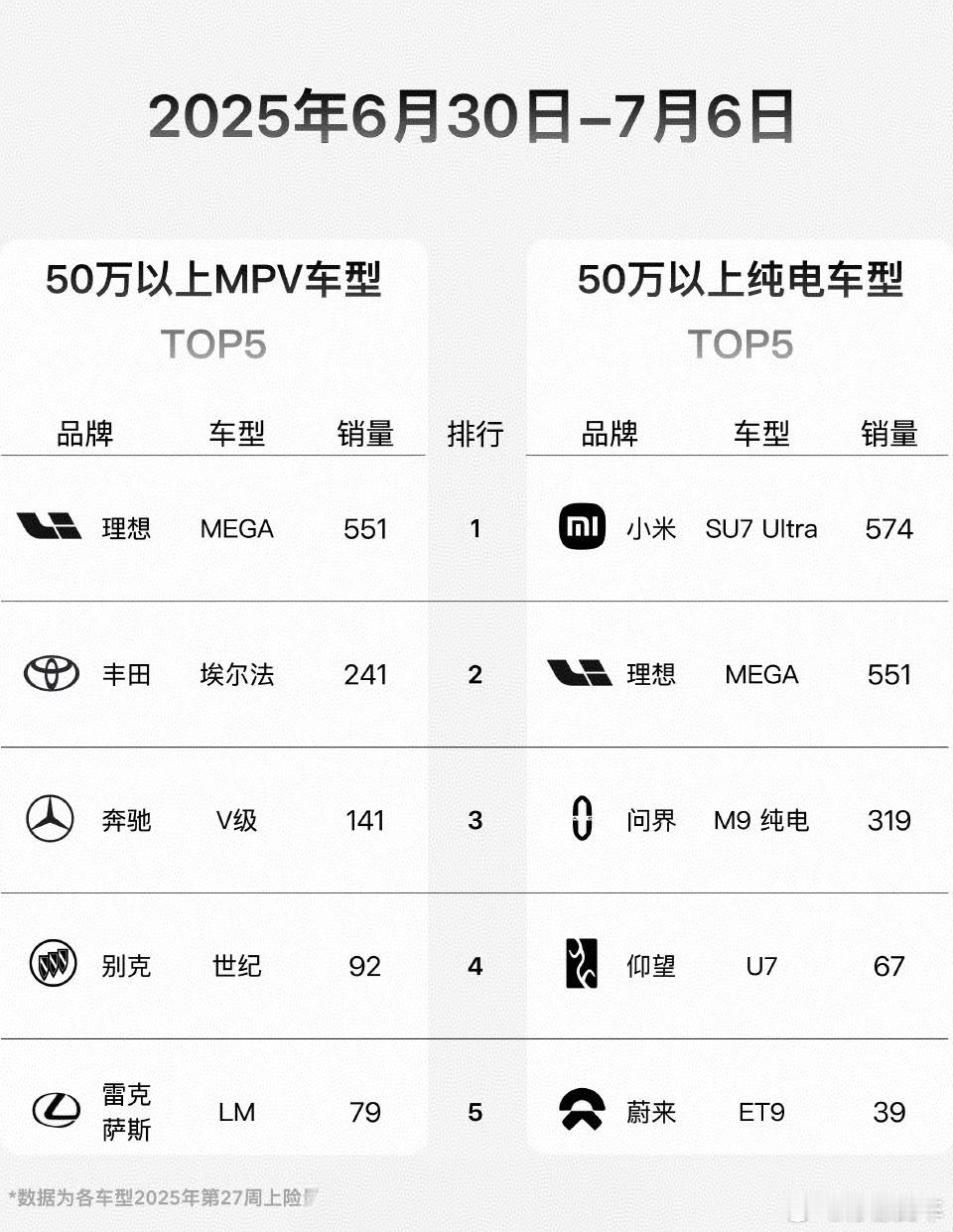 上周的50万级车型上险榜单出来了，俩第一，一个理想，一个小米，一看这俩品牌能得第