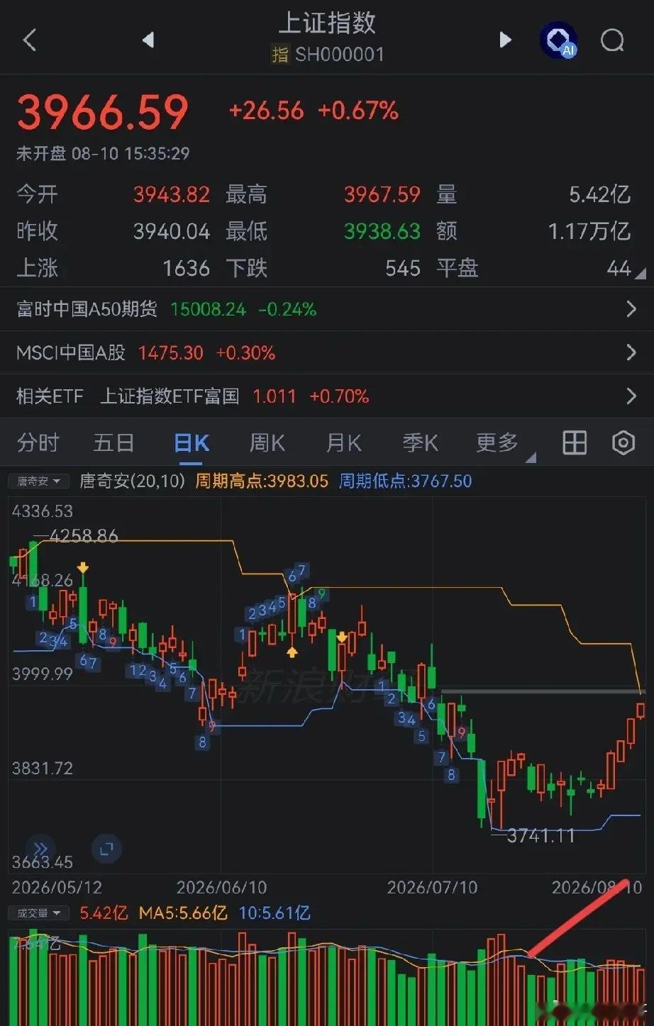 A股:缺口压力主要有几方面原因一缺口上方有大量套牢筹码，叠加短线获利盘兑现形成双