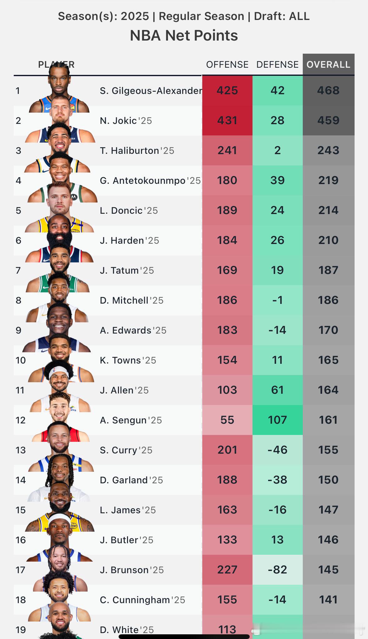 2025（上赛季）赛季常规赛（净正负贡献值）排行榜 登哥排名第6哈登进攻：184