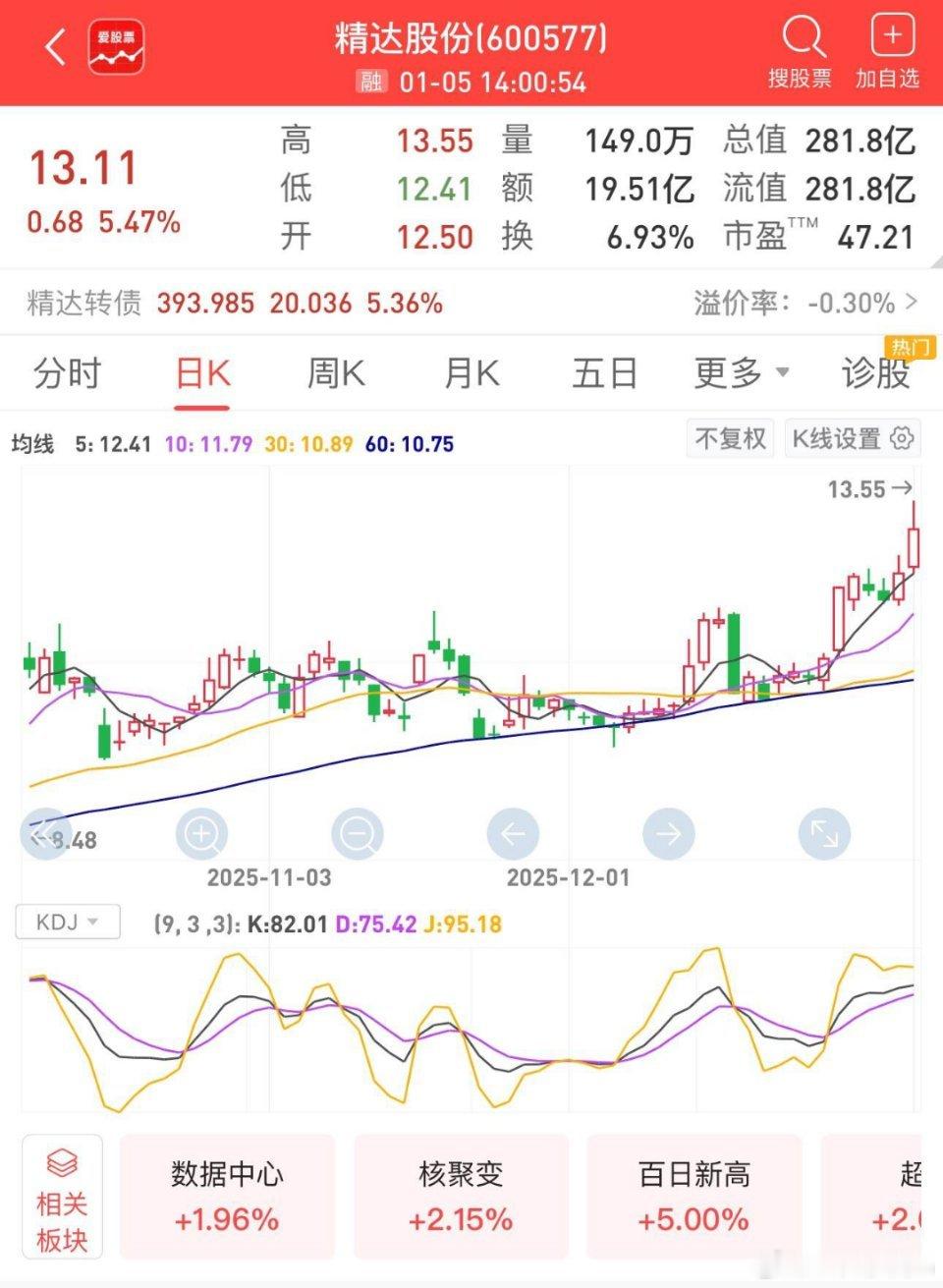 中矿资源，5日线止损，个人笔记，不作为实盘参考，如有跟进，盈亏自负！精达股份也十