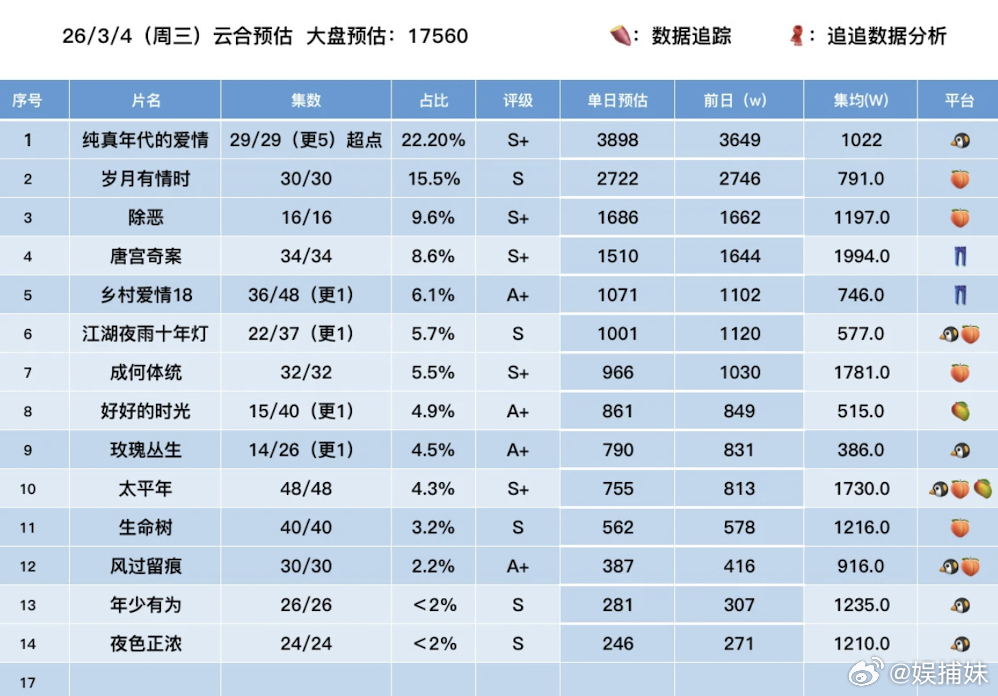 为啥玫瑰丛生不是比前一天热度高点吗？怎么这个云合还低了呢？大盘鼠了？😂 