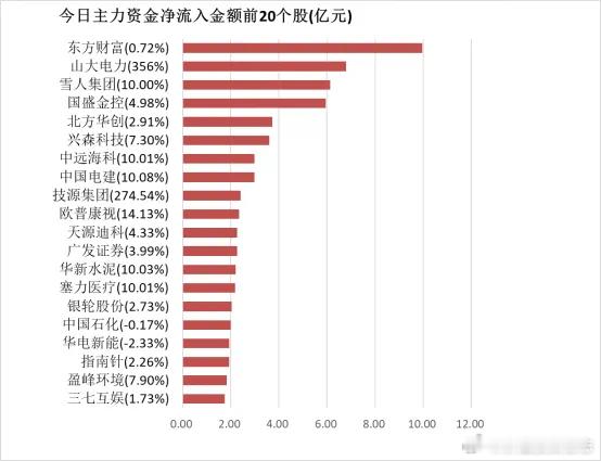 价值投资日志[超话] 【23日资金路线图】非银金融板块净流入逾60亿元居首 龙虎