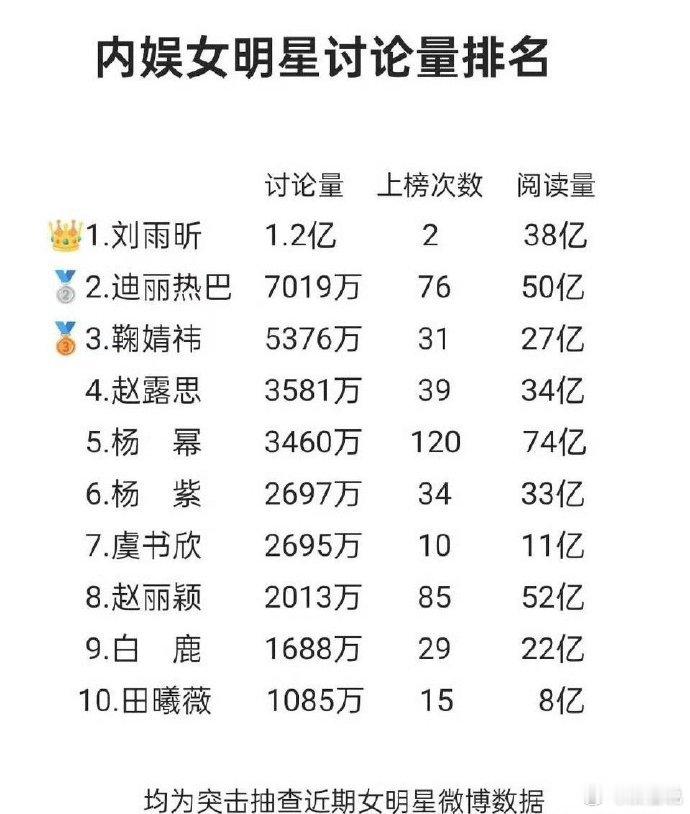 光看这个数据，赵露思和杨紫想和迪丽热巴做对家还够不上吧 ​​​