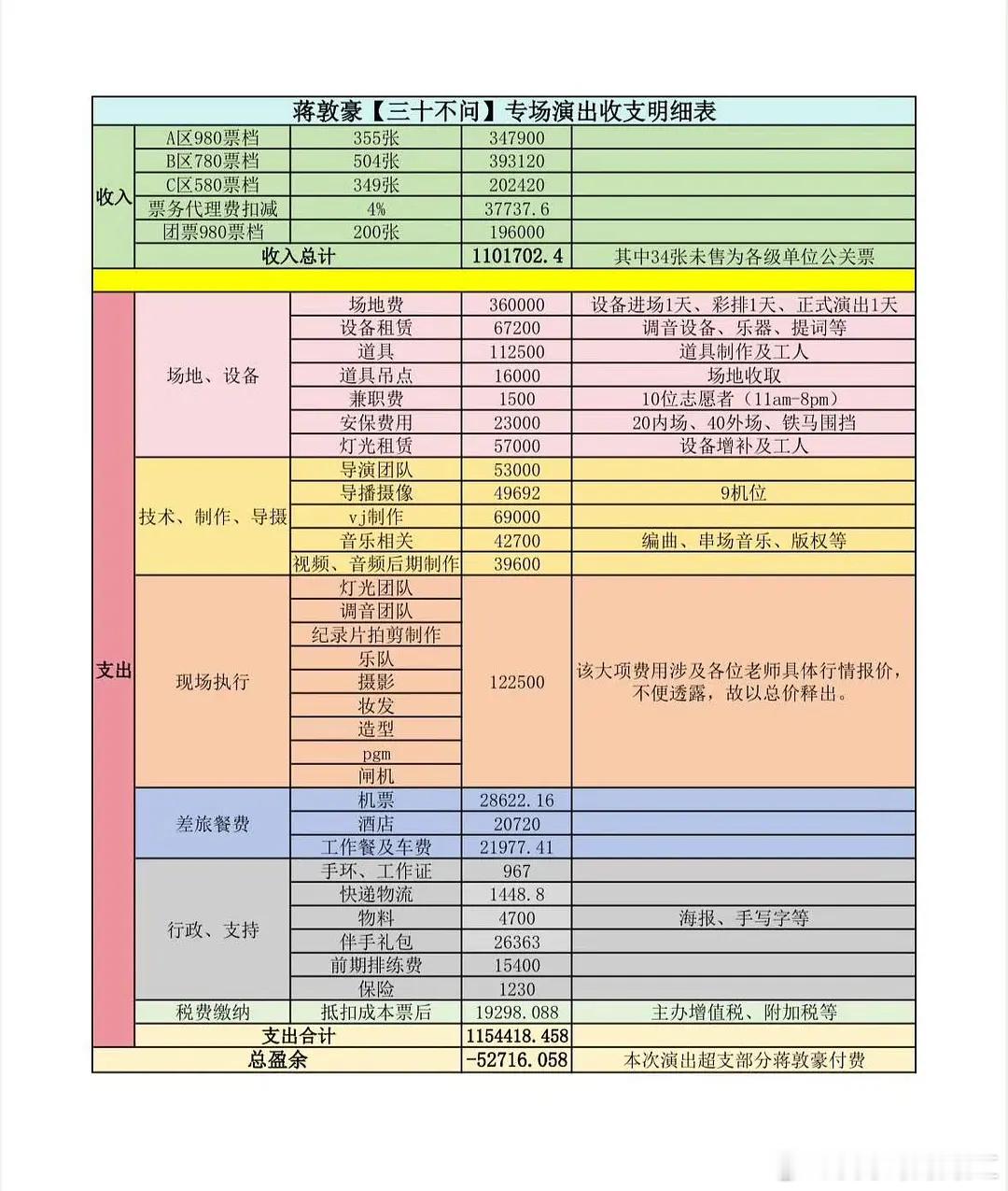 蒋敦豪发了明细说开演唱会超支亏损了[哆啦A梦害怕] ​​​