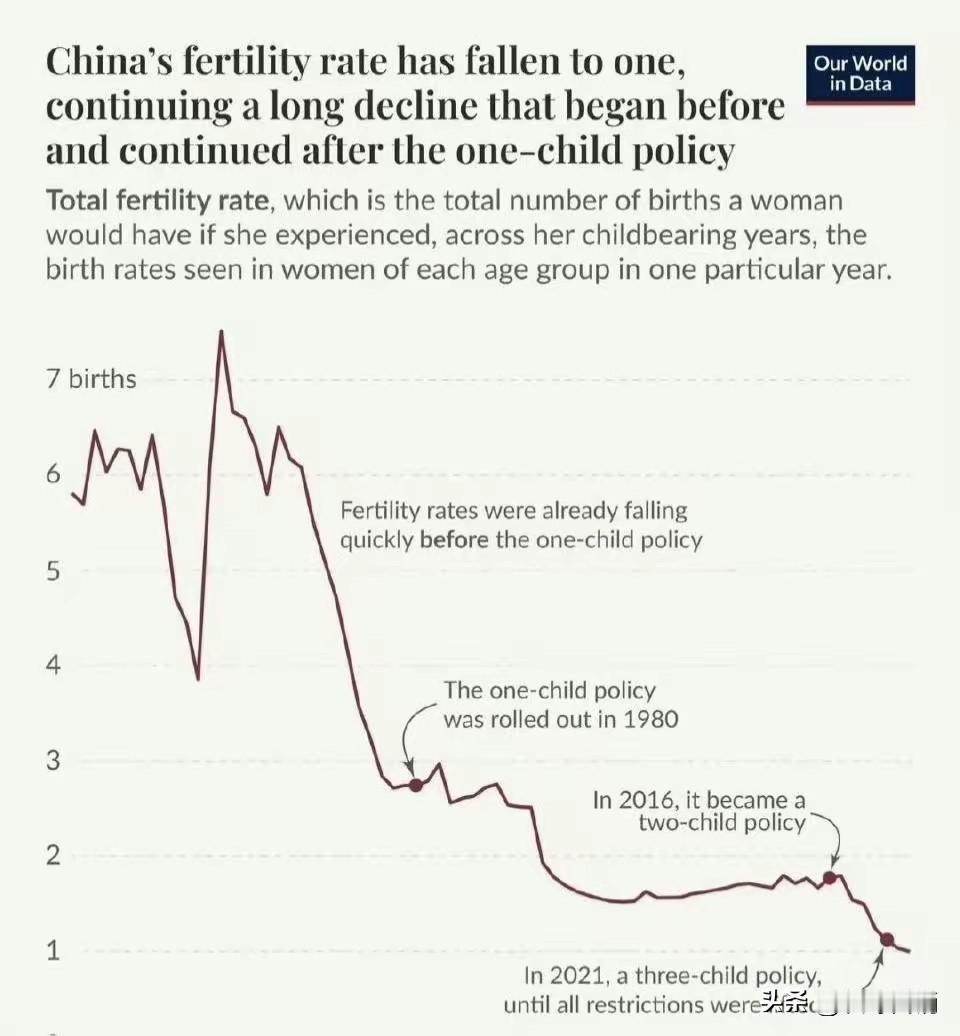 我国生育率下滑到惊人的1只用了3年时间。都低于生育率极低的韩国了，而韩国降到这个