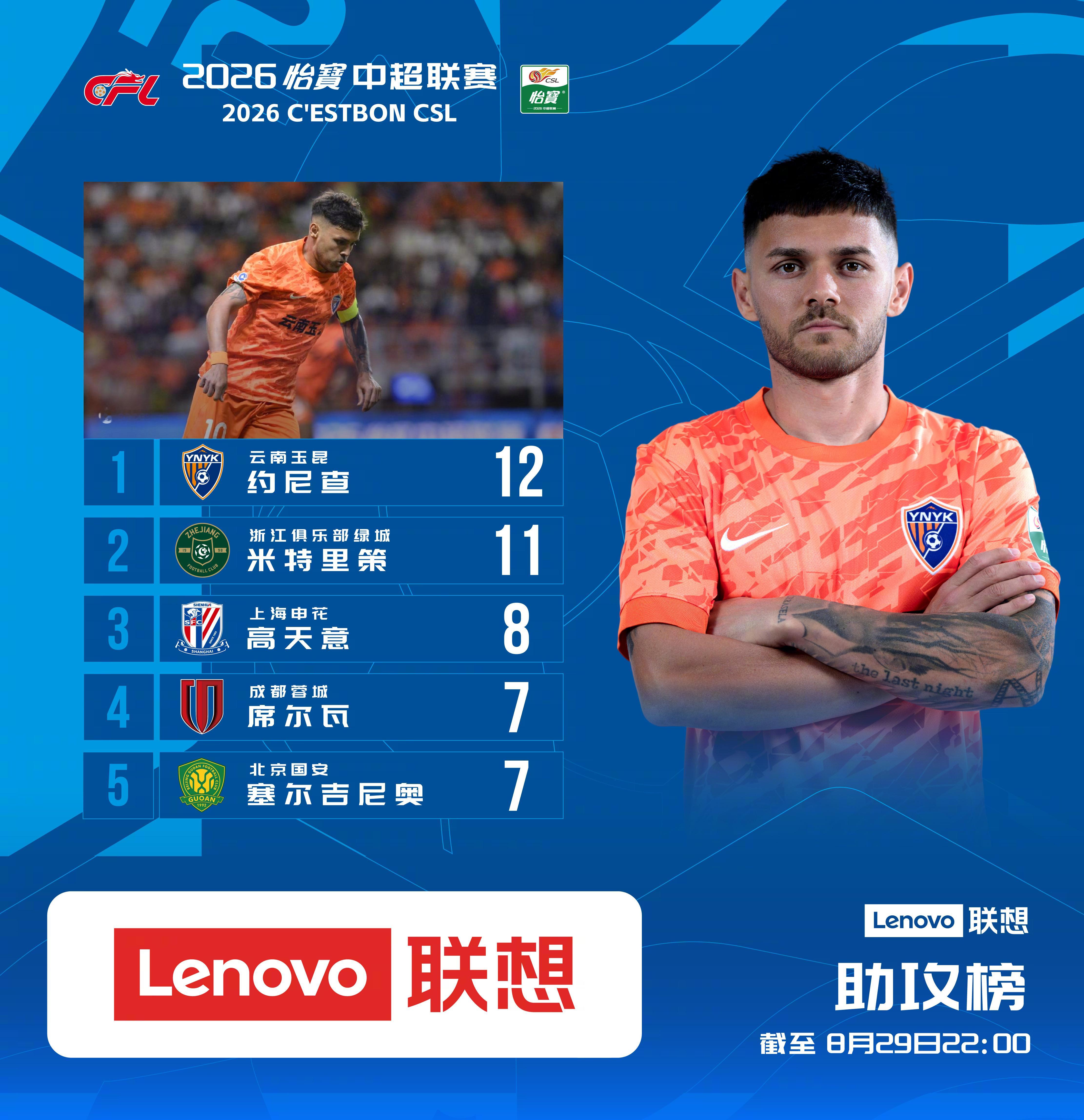 2026怡宝中超联赛 截至第25轮 助攻榜25轮比赛过后，约尼查仍以12次助攻排