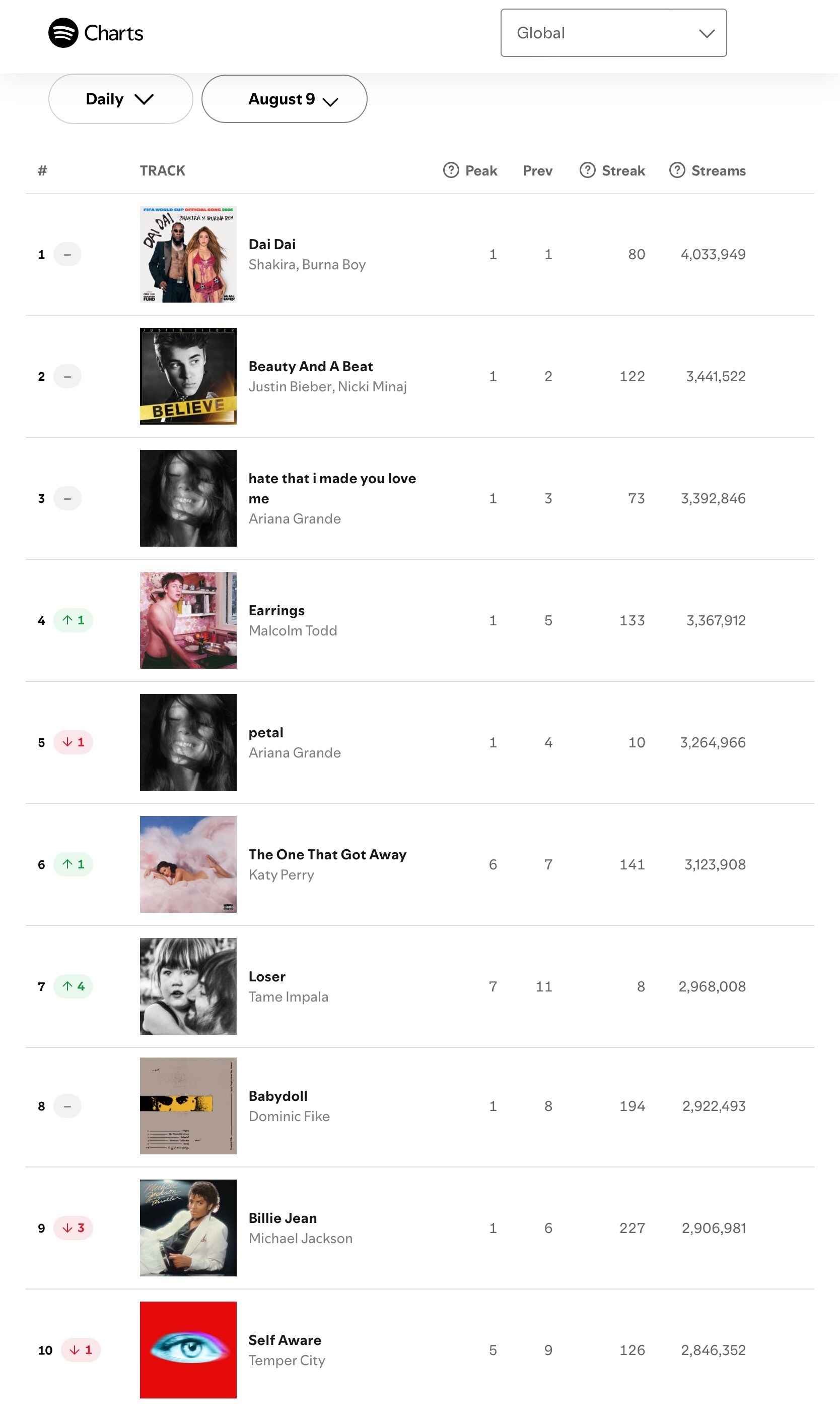 【流媒速览】Spotify 全球/美区歌曲日榜(2026.08.09): · 蜘