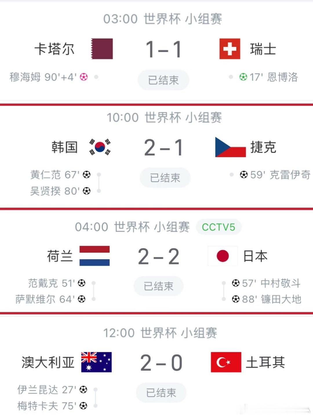 🔴截止今日，本届世界杯亚足联球队战绩： 韩国2-1捷克 卡塔尔1-1瑞士 澳大