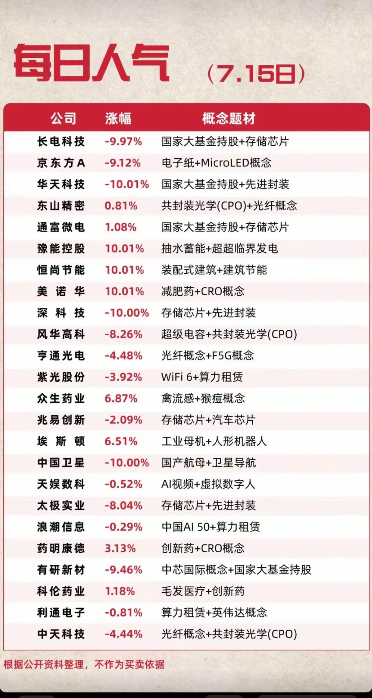 今日市场热点方向+人气热度榜TOP20!1.大基金持股，存储芯片2.先进封装3.