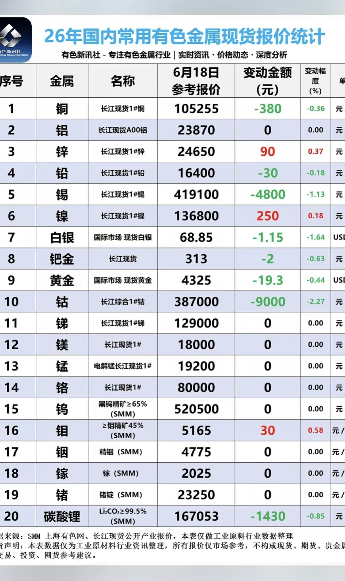 6.20周六  最新：有色金属+现货报价表！

碳酸锂现货价格回调，每吨下跌14