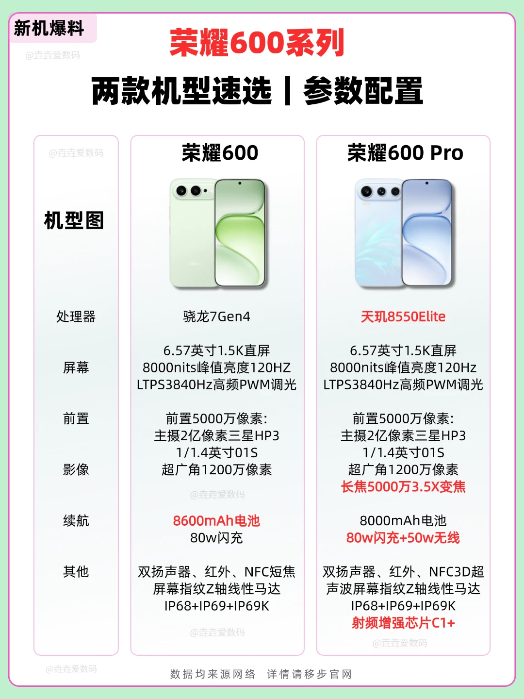 荣耀600系列怎么选｜学生党闭眼入