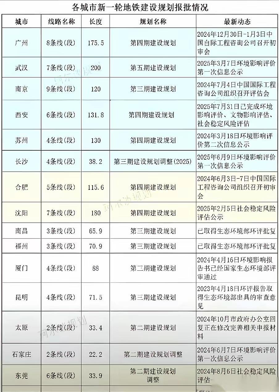 各城市新一轮轨道交通报批情况