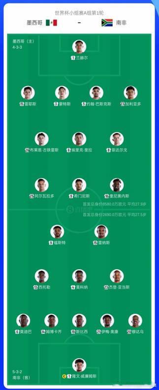 【世界杯揭幕战-墨西哥vs南非首发】        墨西哥首发：1-兰赫尔、3-