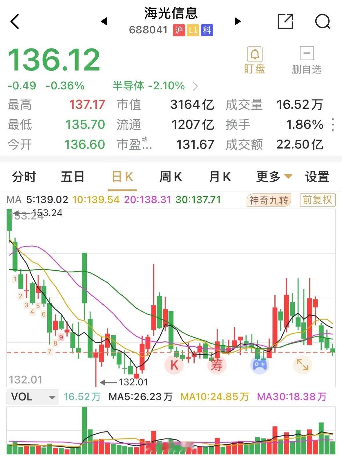 科创板的海光信息受半导体板块中晶圆代工双雄业绩不及预期，板块跌2.1%的影响，周