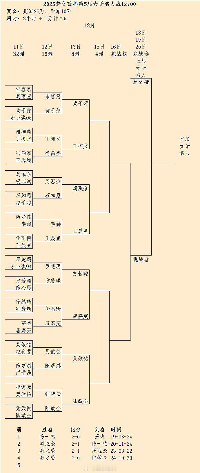 第5届女子名人战8强产生