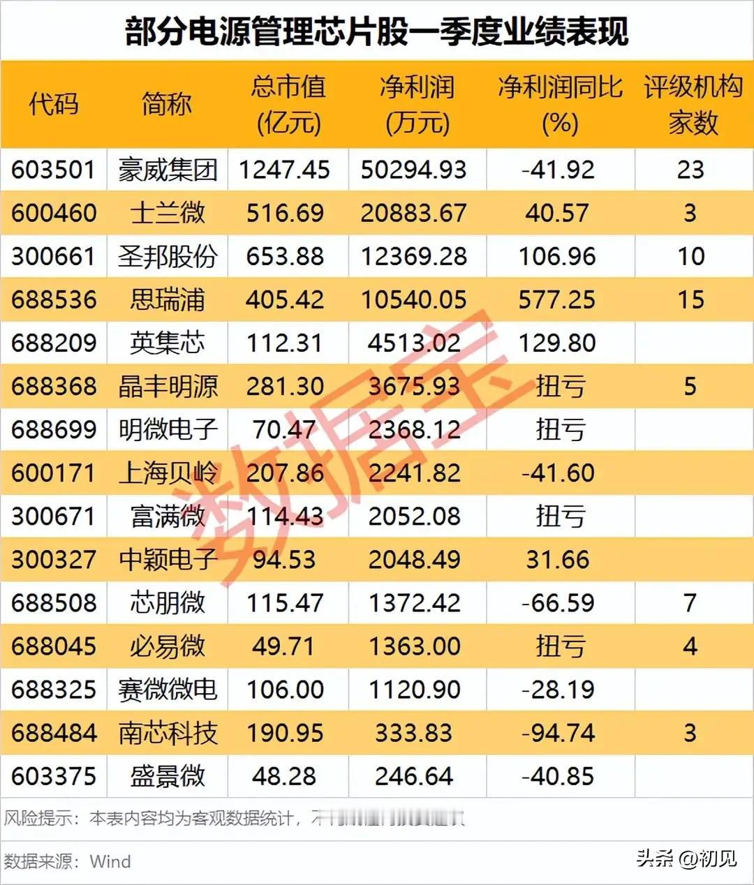 电源管理芯片一季报复盘：业绩冰火两重天，暴增577%与大幅下滑并存！
 
本次统