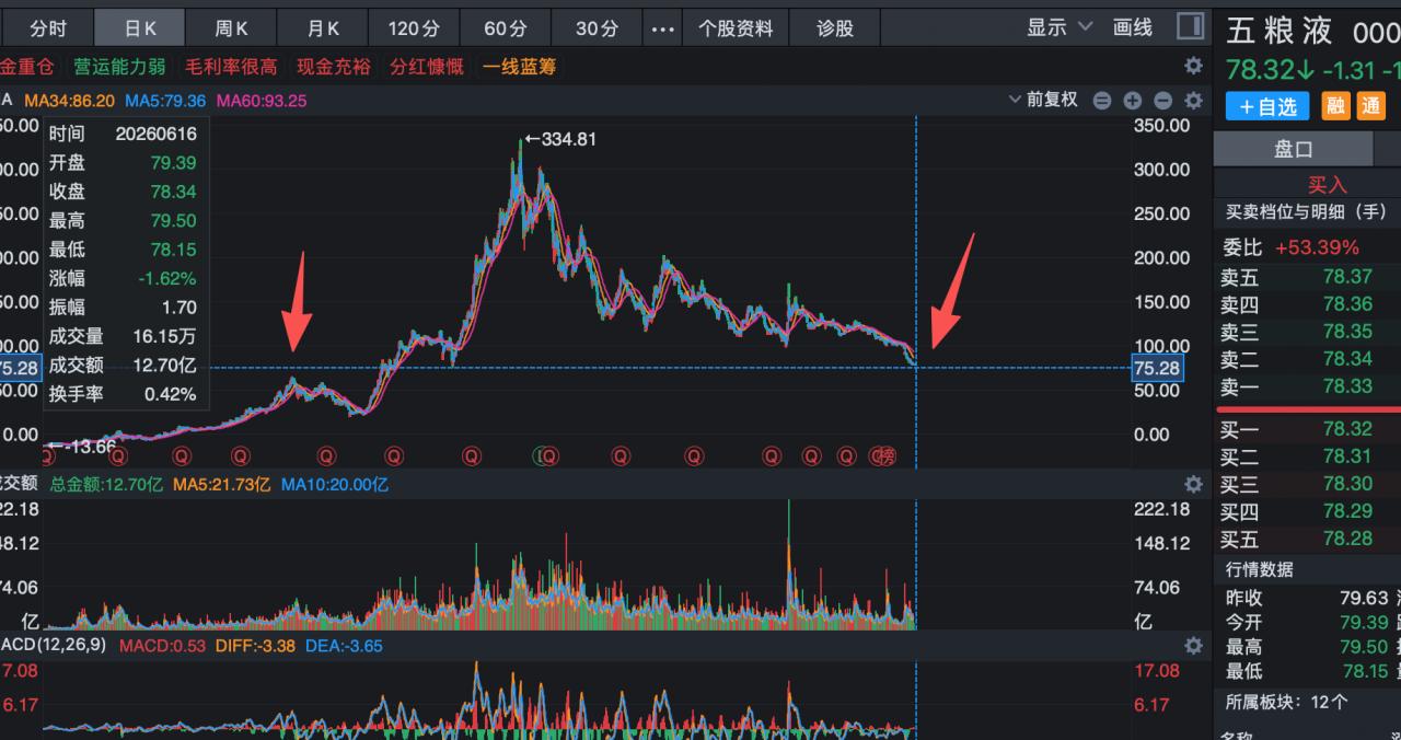 股市还是非常有效的，五粮液的利润回落到了2017年的水平，股价也回到了2017年