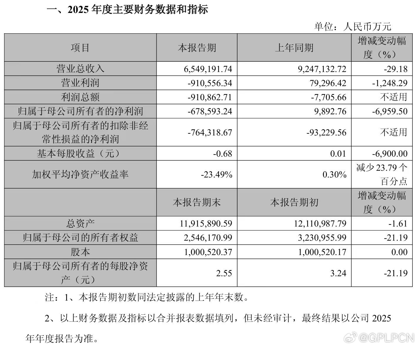 【净亏超67亿元！光伏巨头晶科能源12年来首次亏损】2月27日，晶科能源发布20