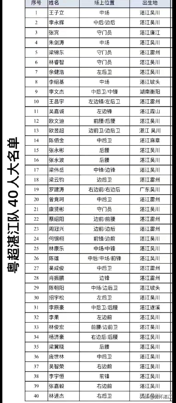 据报道，经过数轮筛选后，参加粤超联赛的湛江队已经确定一份包含40名球员的大名单，
