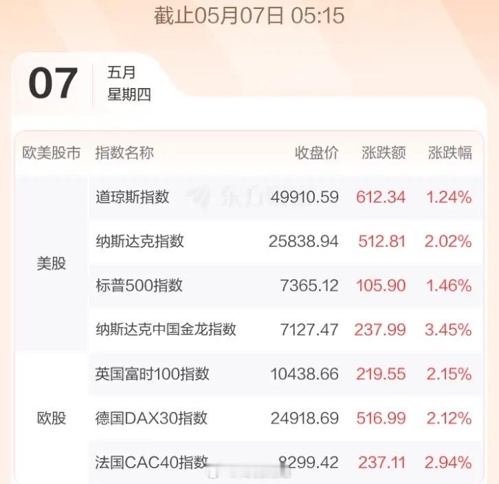 股市早知道1. 外盘行情：外围市场全线收涨，详情见图一。2. 交易要点：相关提示