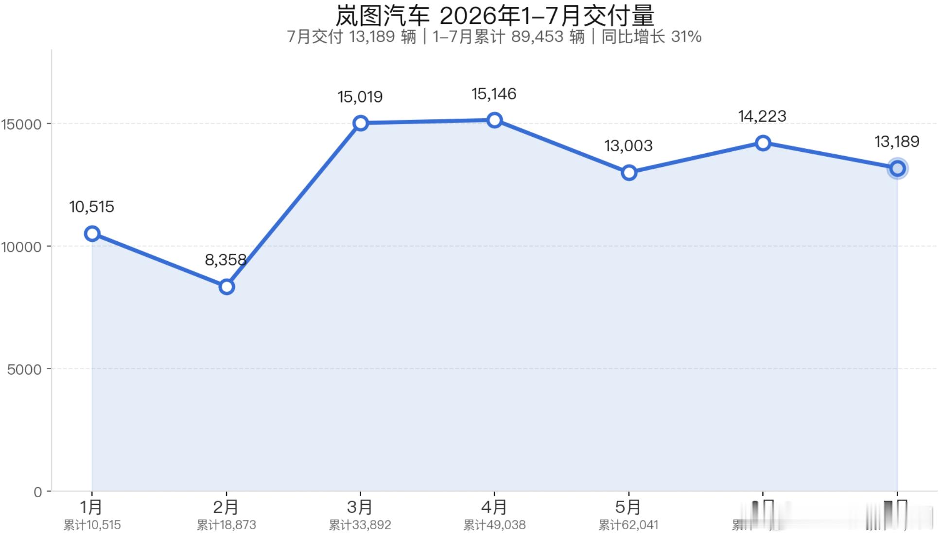 岚图7月交付13189辆，1-7月累计89453辆，同比+31%。2月春节低点8