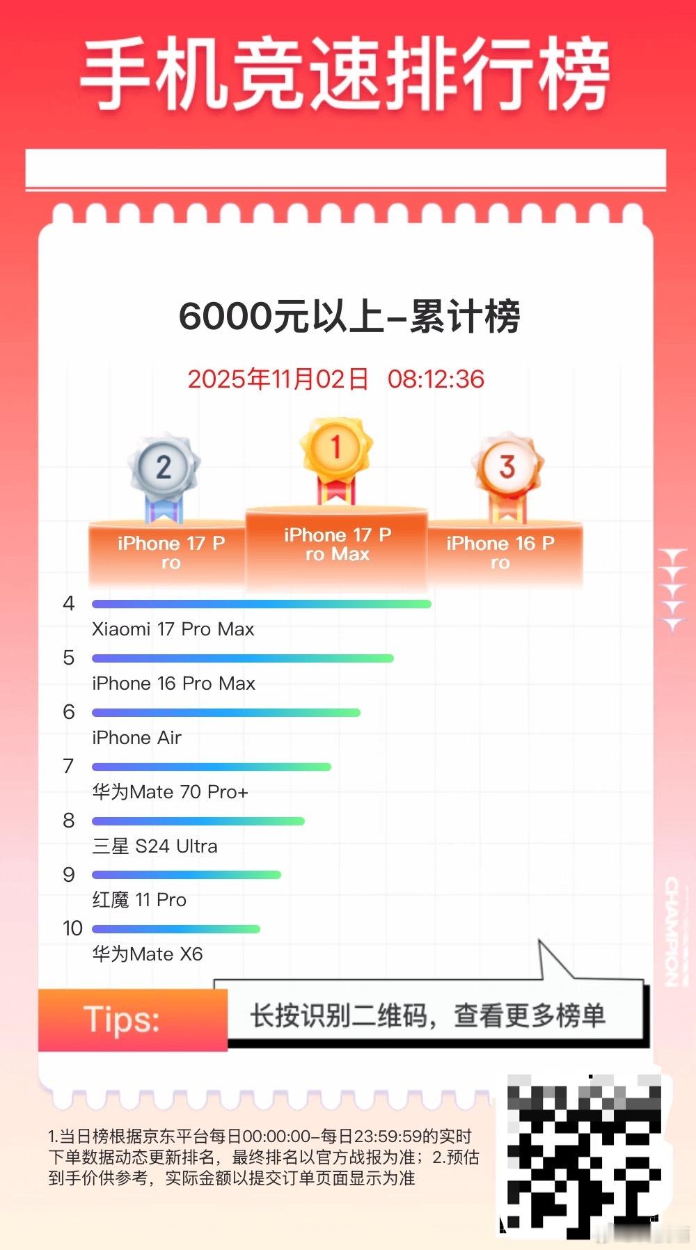 双十一至今，6000元以上卖的最好的10款手机1、iPhone 17 Pro M