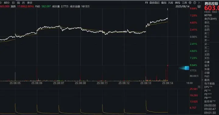騰訊股價創四年新高，機構看漲至700港元