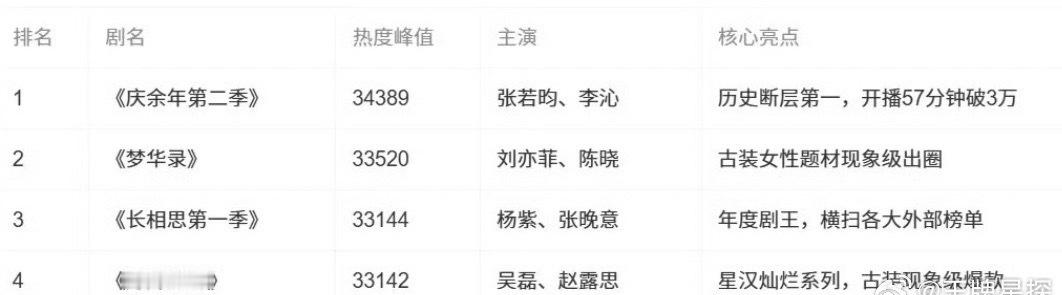 兰香如故腾讯第五部破33000剧集 热度破三万三，一路高歌！ ​​​