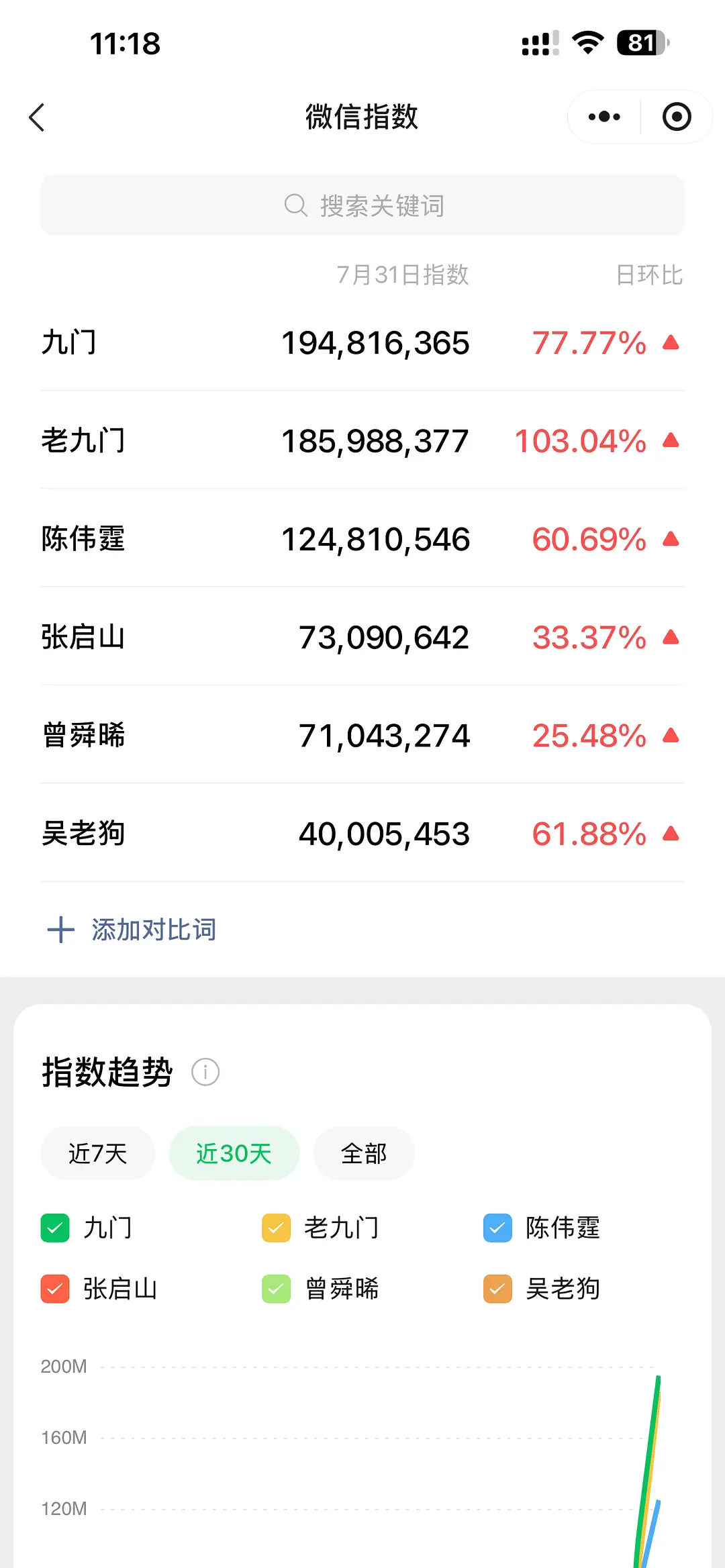 十年了，老九门再次迎来了它的宣发期数据还有1.8亿依旧很顶啊🤔 